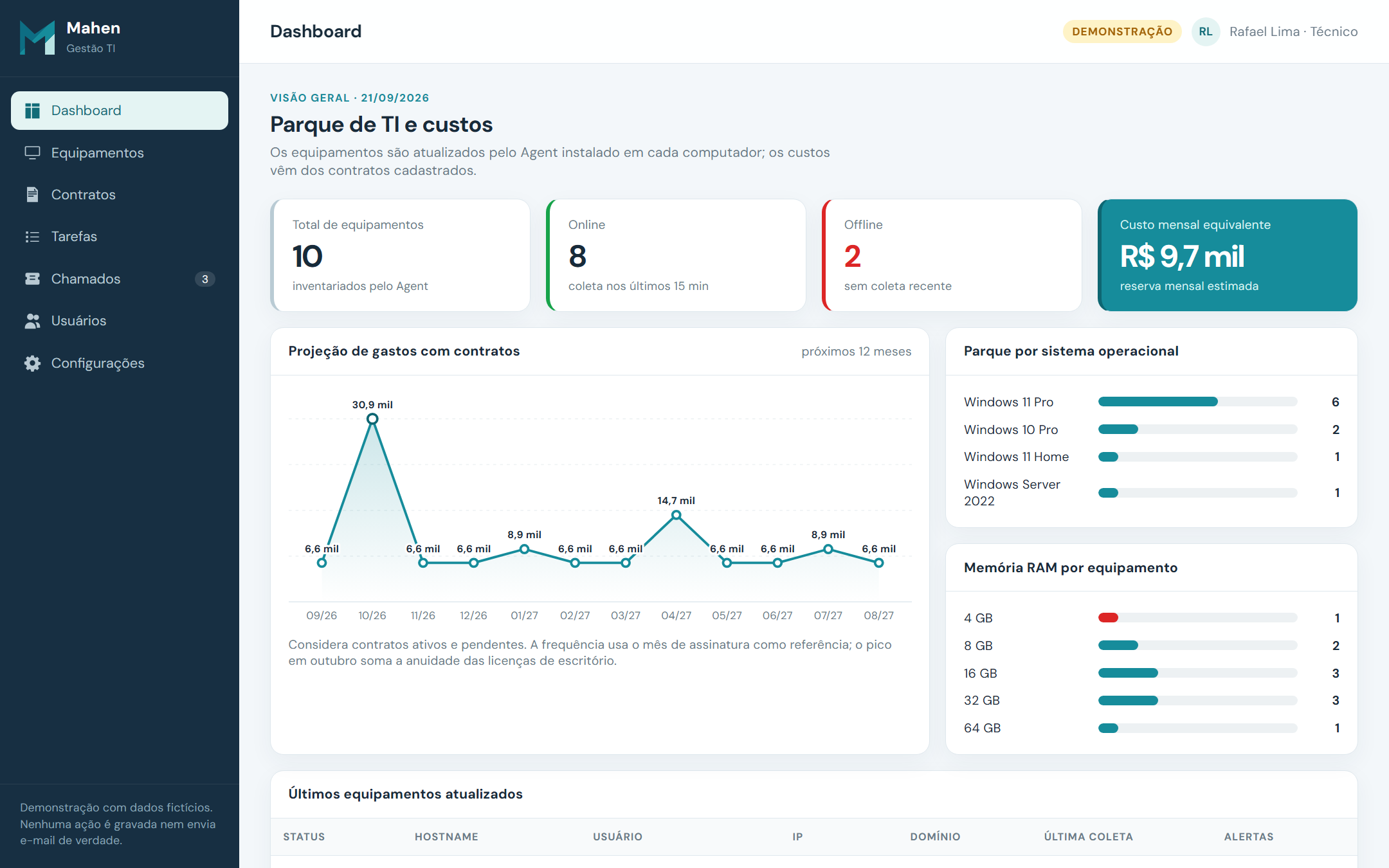 Dashboard do Mahen Gestão TI com total de equipamentos, status online e offline, custo mensal e projeção de gastos com contratos